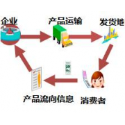 中德福林 食品溯源系统